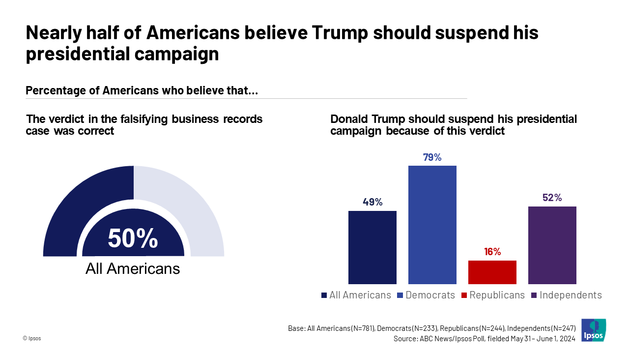 Trump Guilty Verdict Makes Minimal Impact On Public Opinion Ipsos